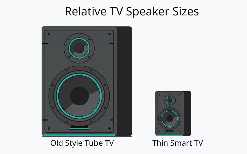 Comparison illustration of large vintage TV speaker versus small modern TV speaker component.