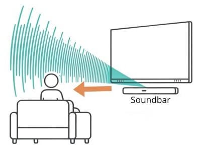 Soundbar helps make TV voices louder and clearer