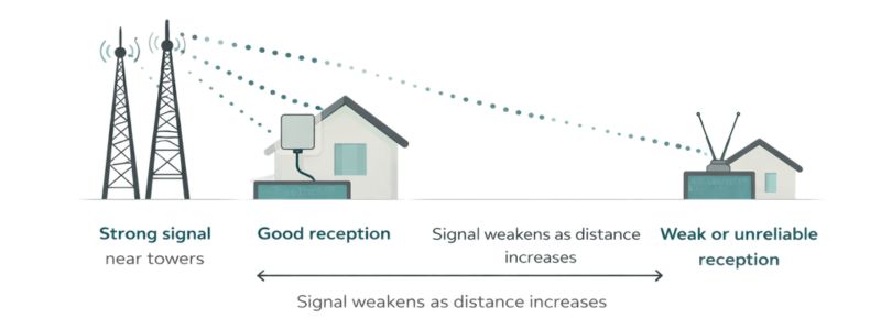 Illustration showing strong TV signal near broadcast towers and weaker indoor antenna reception as distance increases.