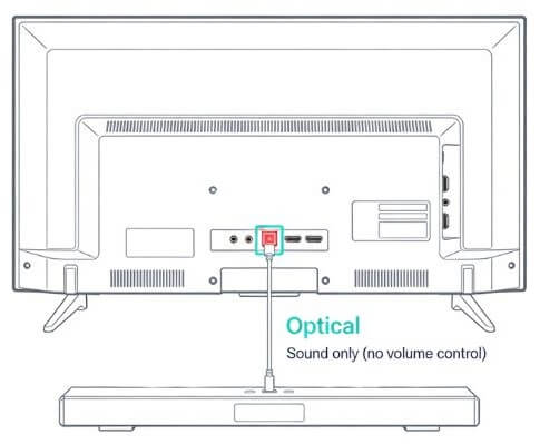 Optical audio port on a TV connected to a soundbar.