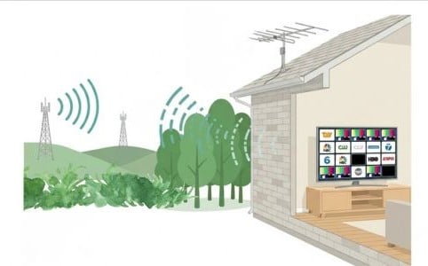 Outdoor rooftop TV antenna receiving signals from distant broadcast towers, with some signals blocked by trees and weakening before reaching the house.
