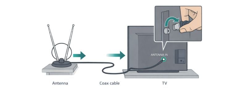 Checking and tightening a coax antenna cable connected to a TV.