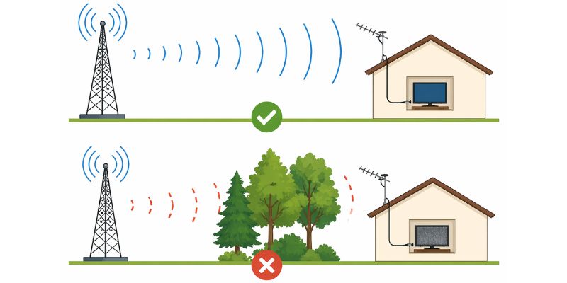 TV broadcast tower sending signal to a house, with trees blocking and weakening part of the signal path