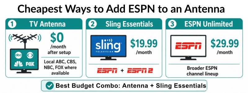 Cheapest ways to add ESPN to an antenna, comparing free local TV, Sling Essentials, and ESPN Unlimited.