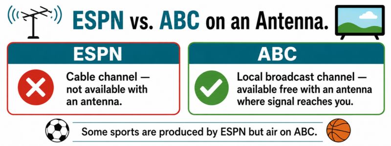 ESPN vs. ABC on an antenna infographic showing that ESPN is not available by antenna but ABC may be available free over the air.