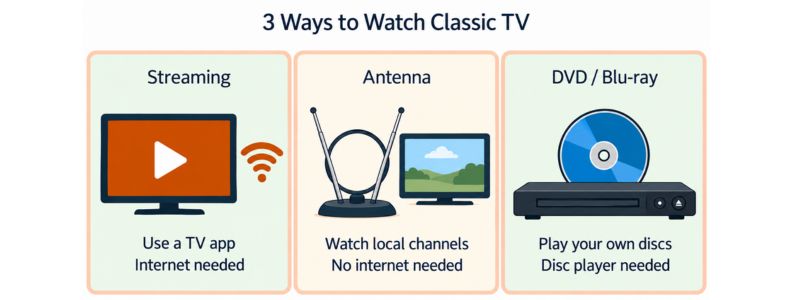 Three ways to watch classic TV: streaming apps, an antenna, or DVD and Blu-ray discs.